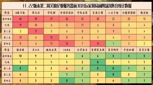 云顶之弈11.22版本什么阵容厉害 云顶之弈11.22版本上分阵容推荐